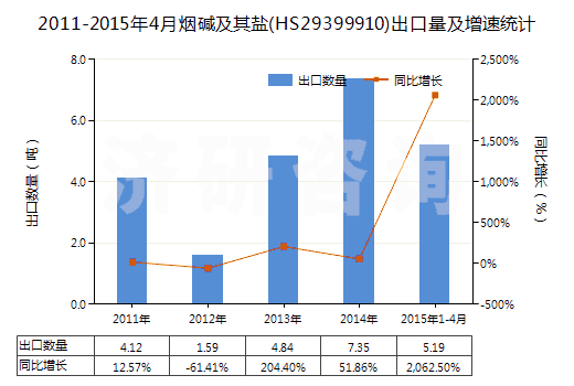 2011-2015年4月煙堿及其鹽(HS29399910)出口量及增速統(tǒng)計